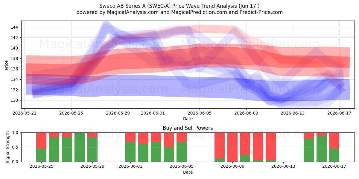  Sweco AB Series A (SWEC-A) Support and Resistance area (09 Jun) 
