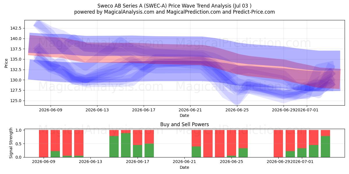  Sweco AB Series A (SWEC-A) Support and Resistance area (02 Jul) 