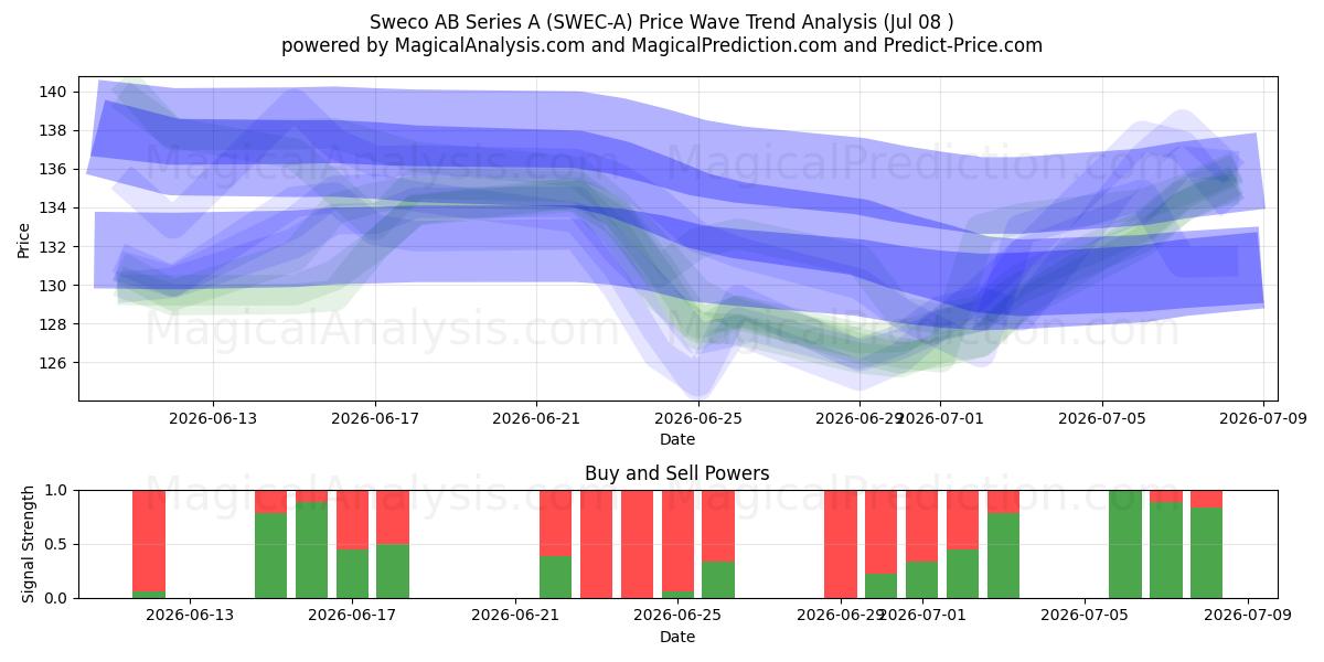  Sweco AB Series A (SWEC-A) Support and Resistance area (07 Jul) 