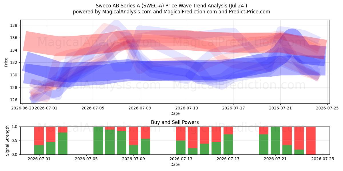  Sweco AB Series A (SWEC-A) Support and Resistance area (23 Jul) 
