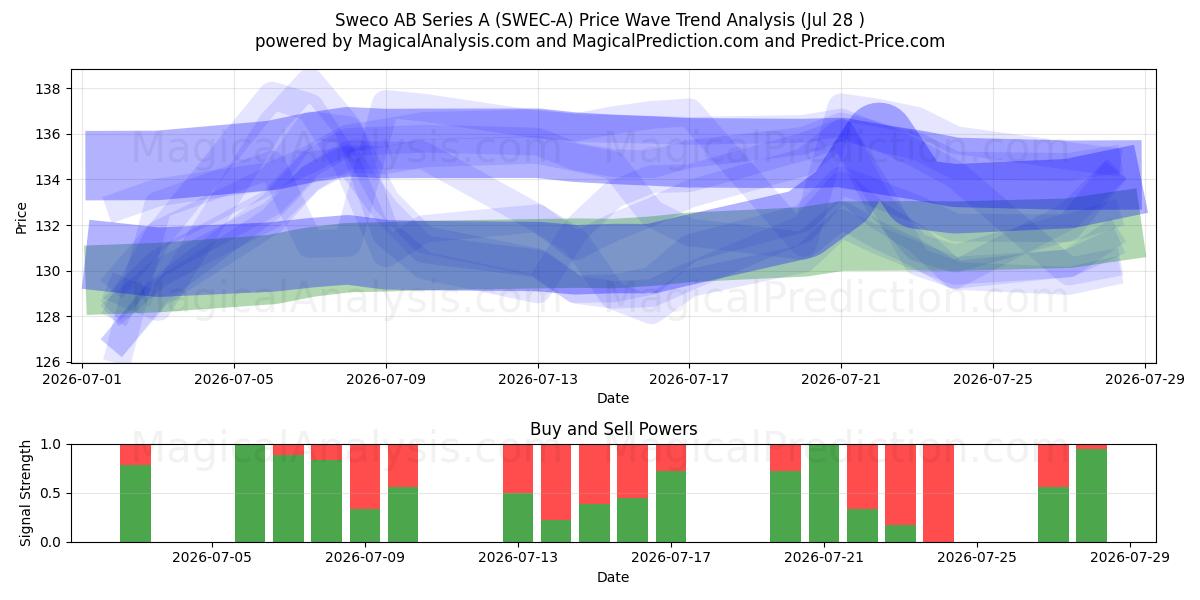  Sweco AB Series A (SWEC-A) Support and Resistance area (27 Jul) 
