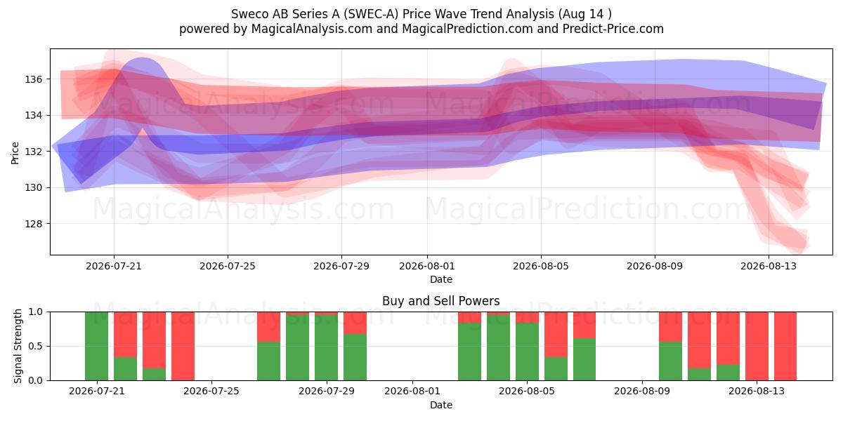  Sweco AB Series A (SWEC-A) Support and Resistance area (13 Aug) 