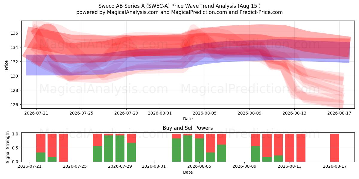  Sweco AB Series A (SWEC-A) Support and Resistance area (14 Aug) 