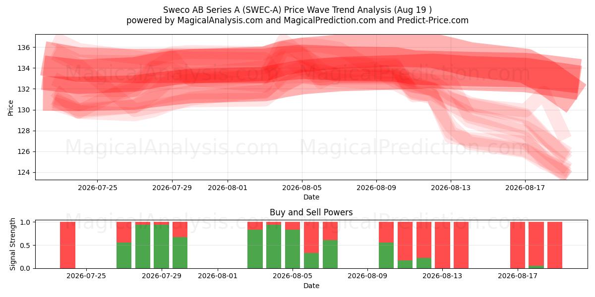  Sweco AB Series A (SWEC-A) Support and Resistance area (17 Aug) 