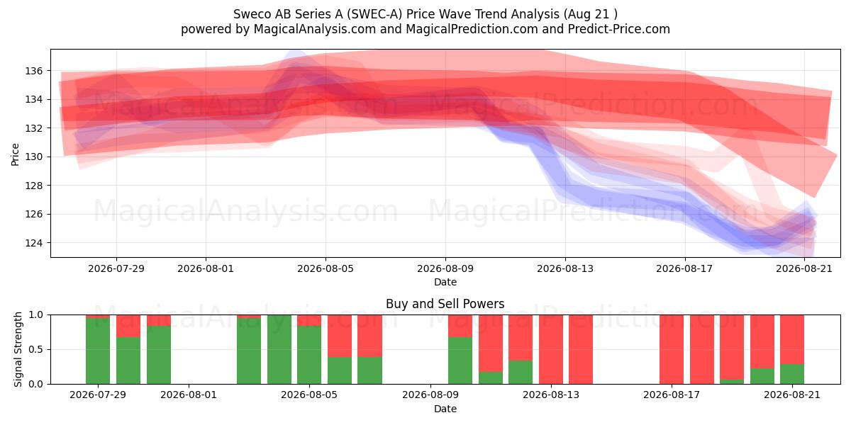  Sweco AB Series A (SWEC-A) Support and Resistance area (19 Aug) 