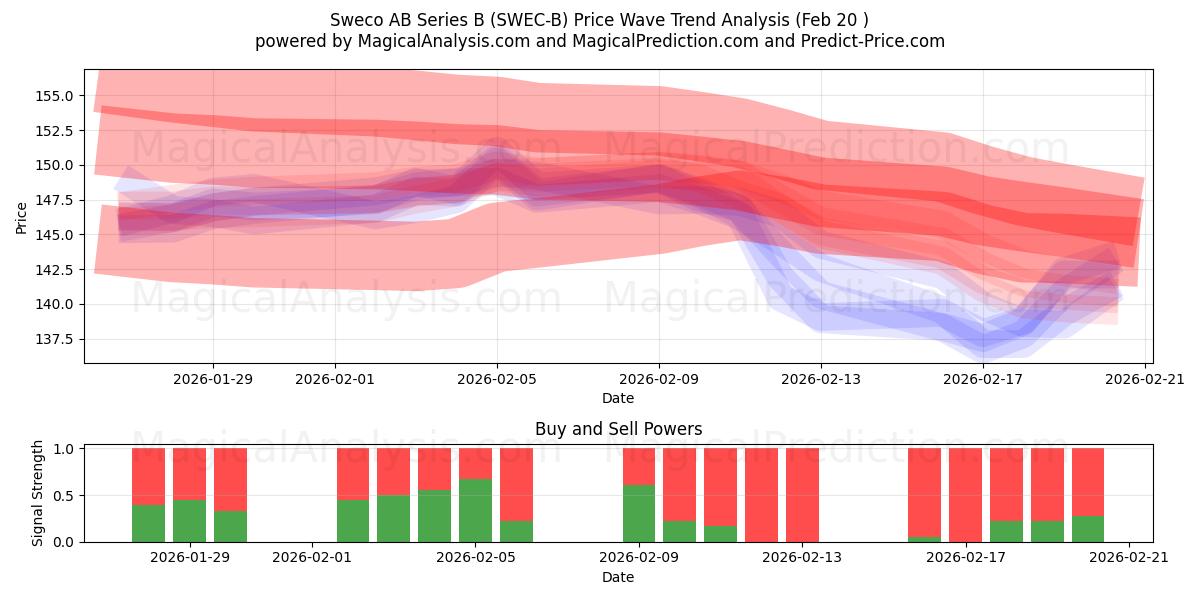  Sweco AB Series B (SWEC-B) Support and Resistance area (19 Feb) 