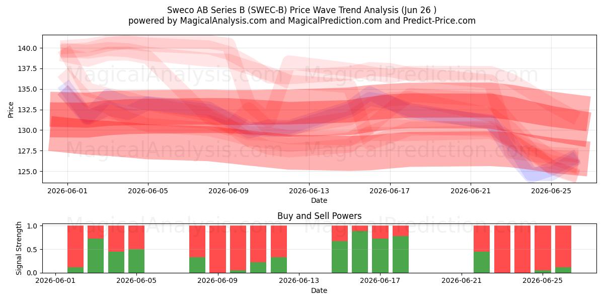  Sweco AB Series B (SWEC-B) Support and Resistance area (25 Jun) 