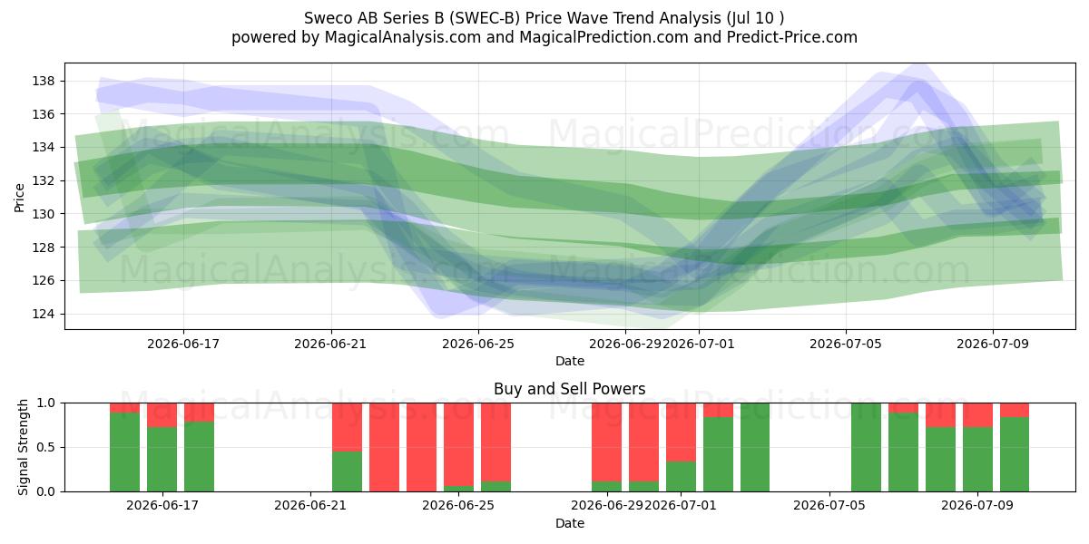  Sweco AB Series B (SWEC-B) Support and Resistance area (09 Jul) 
