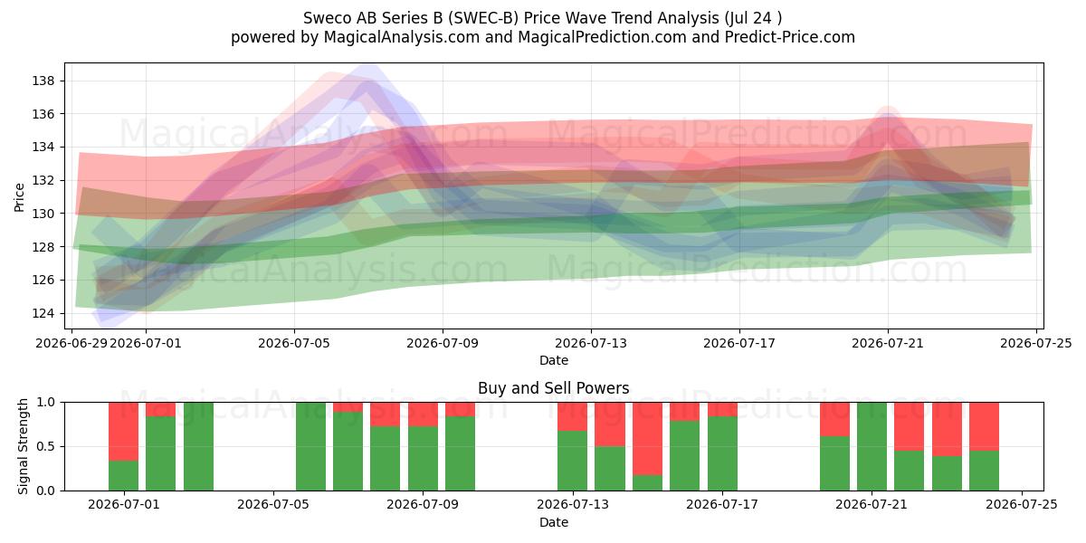  Sweco AB Series B (SWEC-B) Support and Resistance area (23 Jul) 