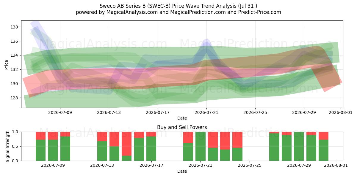  Sweco AB Series B (SWEC-B) Support and Resistance area (30 Jul) 