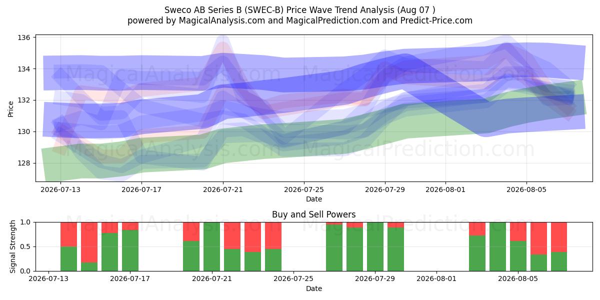  Sweco AB Series B (SWEC-B) Support and Resistance area (06 Aug) 