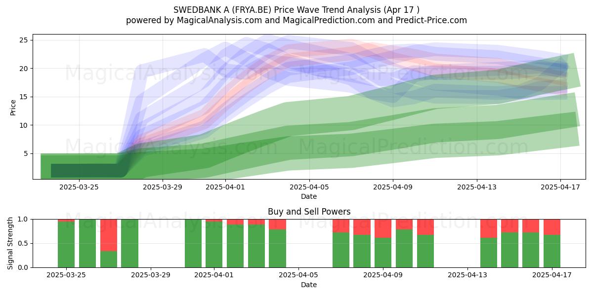  SWEDBANK A (FRYA.BE) Support and Resistance area (17 Apr) 