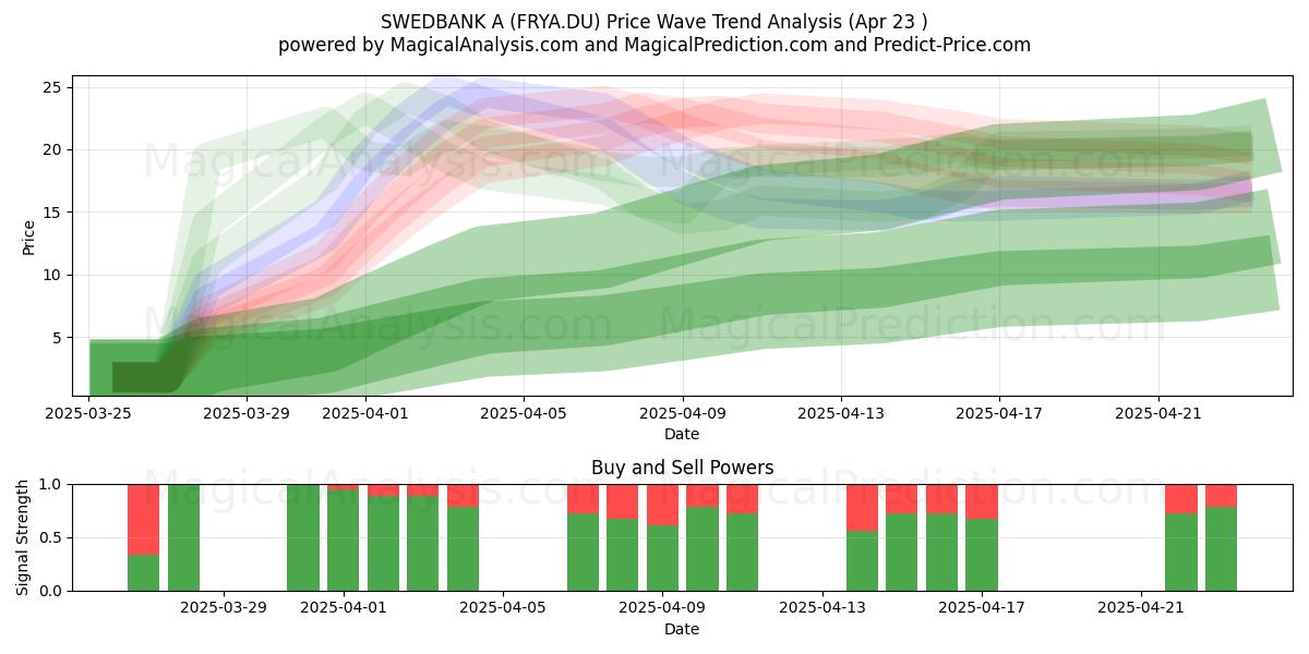  SWEDBANK A (FRYA.DU) Support and Resistance area (23 Apr) 