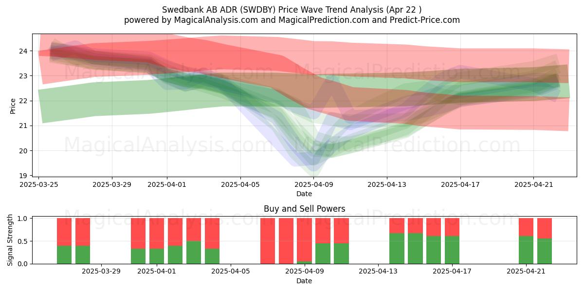  Swedbank AB ADR (SWDBY) Support and Resistance area (22 Apr) 