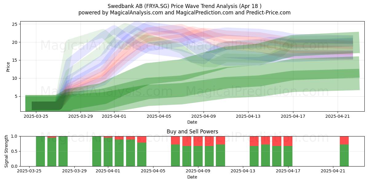  Swedbank AB (FRYA.SG) Support and Resistance area (18 Apr) 