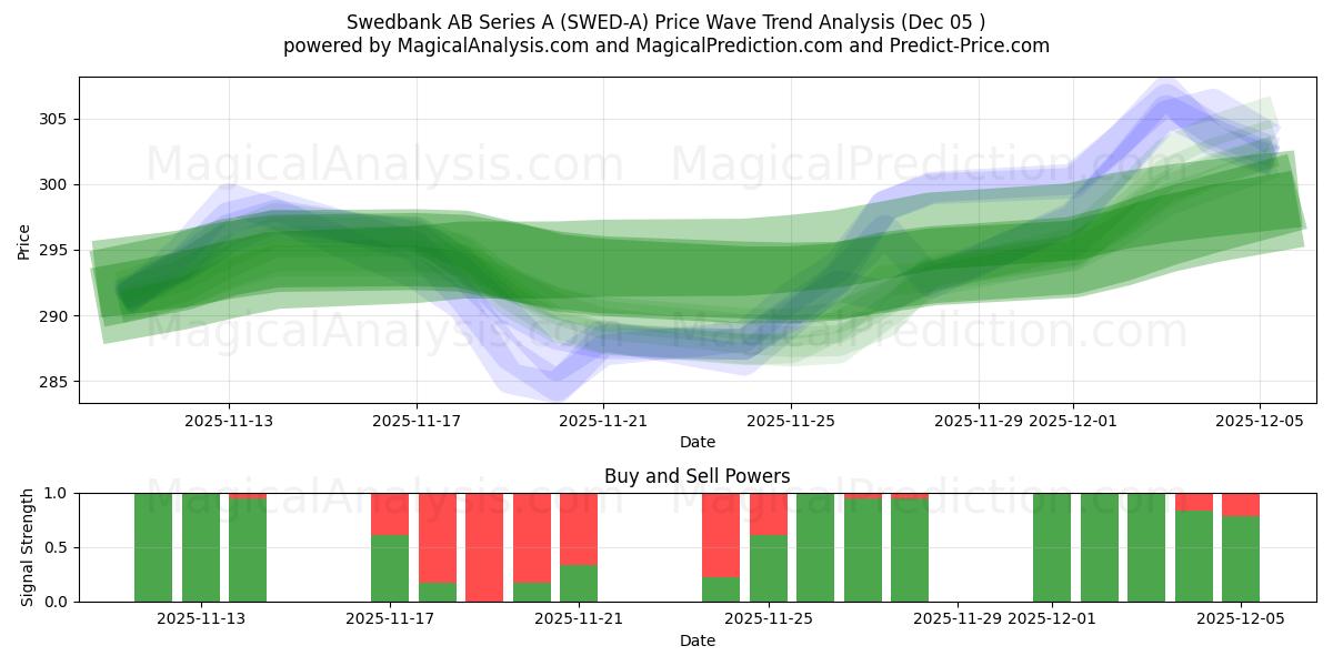  Swedbank AB Series A (SWED-A) Support and Resistance area (04 Dec) 