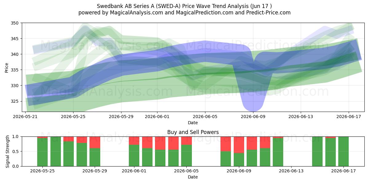  Swedbank AB Series A (SWED-A) Support and Resistance area (10 Jun) 