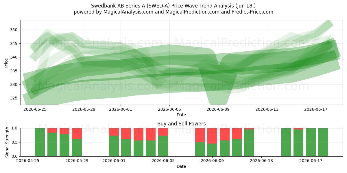  Swedbank AB Series A (SWED-A) Support and Resistance area (16 Jun) 