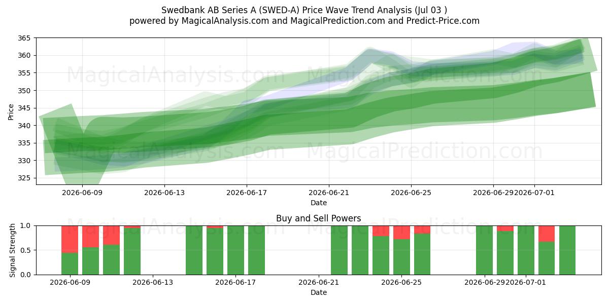  Swedbank AB Series A (SWED-A) Support and Resistance area (02 Jul) 