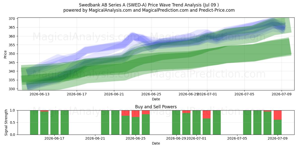  Swedbank AB Series A (SWED-A) Support and Resistance area (08 Jul) 