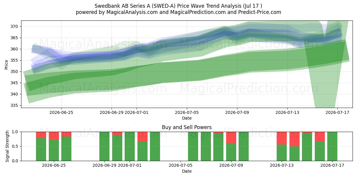  Swedbank AB Series A (SWED-A) Support and Resistance area (16 Jul) 