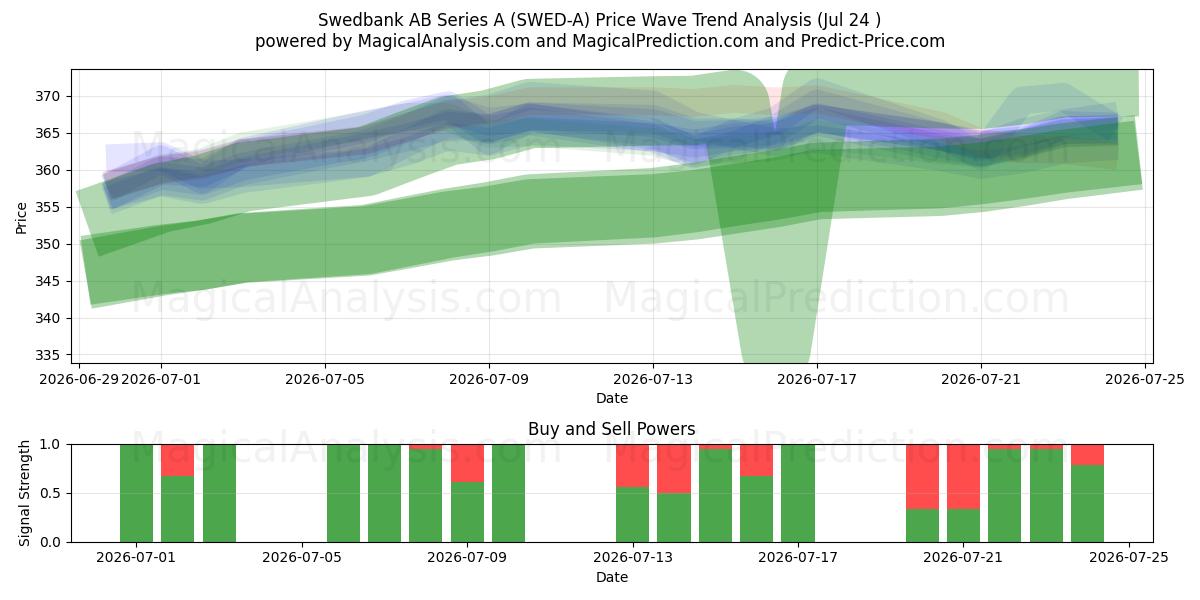  Swedbank AB Series A (SWED-A) Support and Resistance area (23 Jul) 