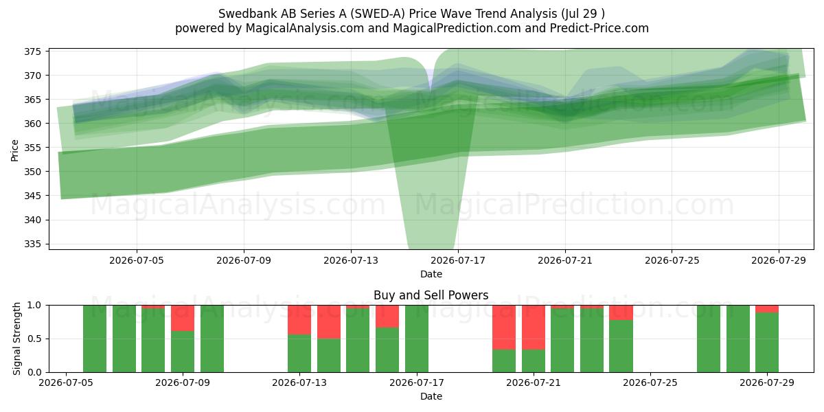  Swedbank AB Series A (SWED-A) Support and Resistance area (28 Jul) 