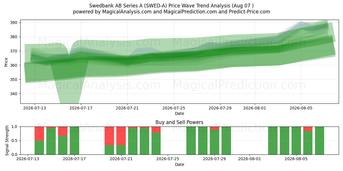  Swedbank AB Series A (SWED-A) Support and Resistance area (06 Aug) 
