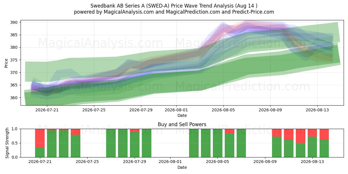  Swedbank AB Series A (SWED-A) Support and Resistance area (13 Aug) 