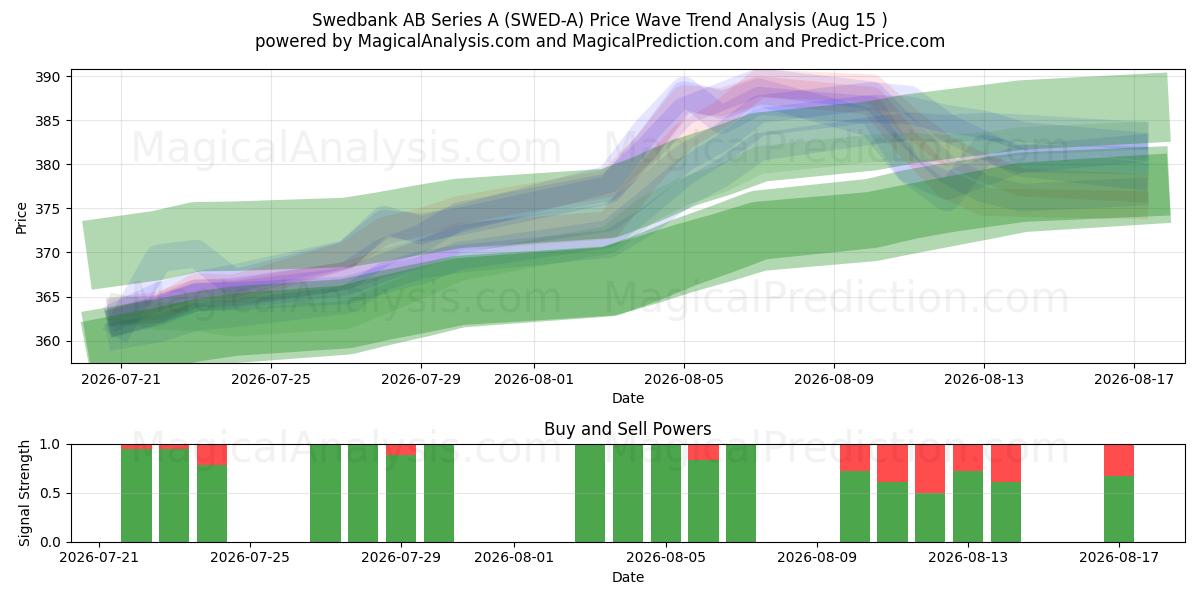  Swedbank AB Series A (SWED-A) Support and Resistance area (14 Aug) 