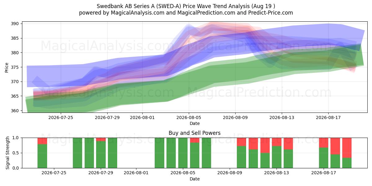  Swedbank AB Series A (SWED-A) Support and Resistance area (18 Aug) 