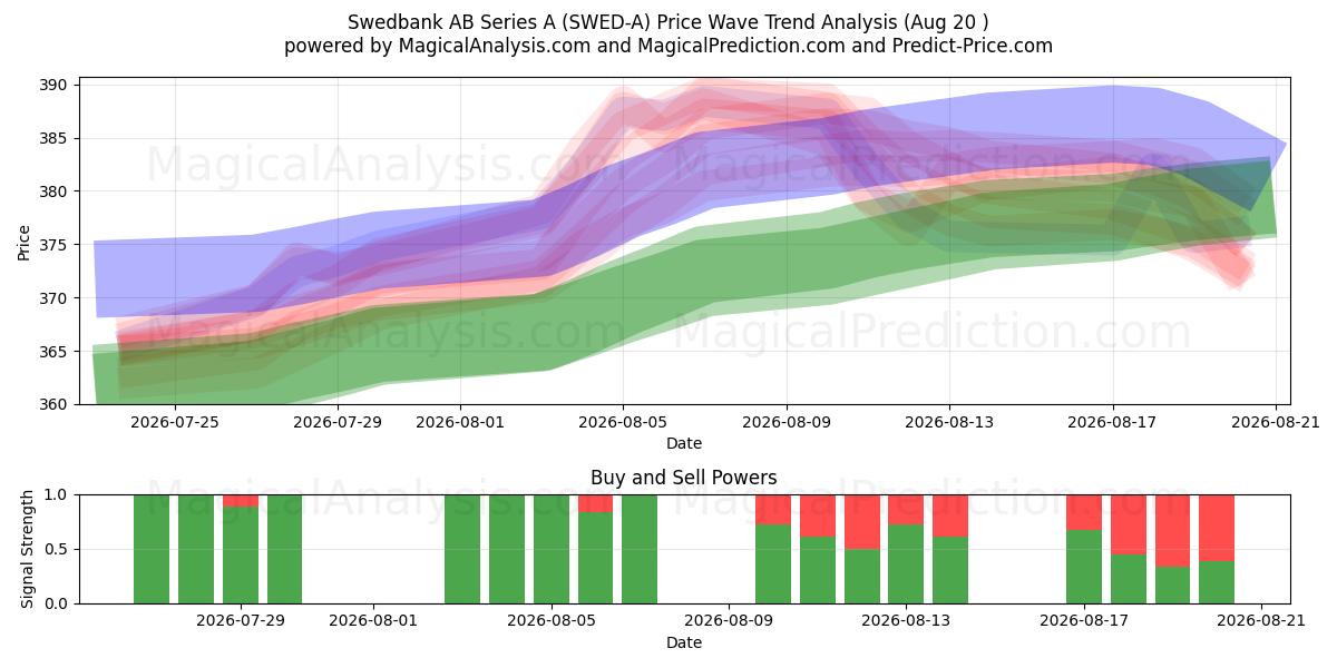  Swedbank AB Series A (SWED-A) Support and Resistance area (19 Aug) 