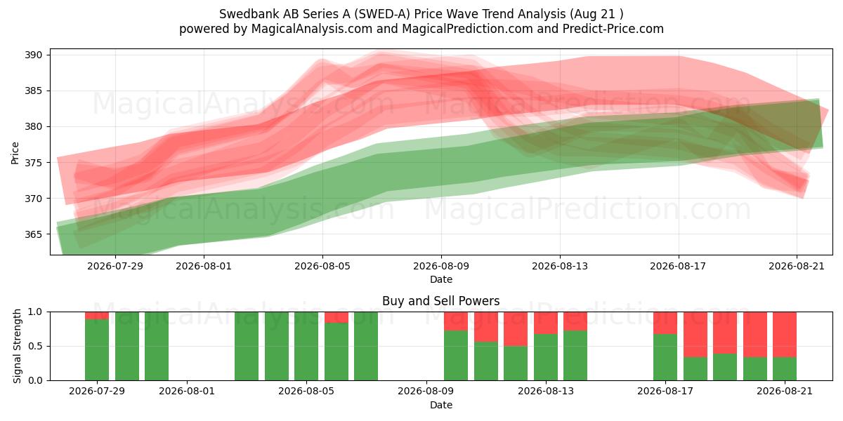  Swedbank AB Series A (SWED-A) Support and Resistance area (20 Aug) 