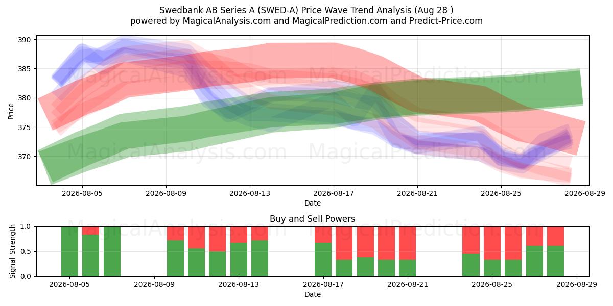  Swedbank AB Series A (SWED-A) Support and Resistance area (27 Aug) 