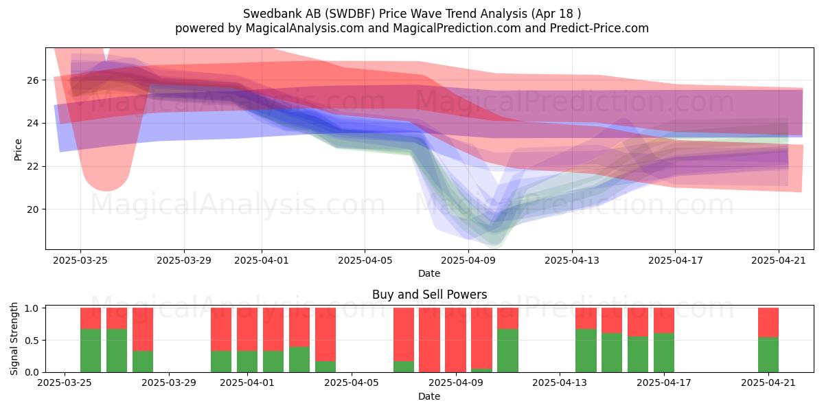  Swedbank AB (SWDBF) Support and Resistance area (18 Apr) 