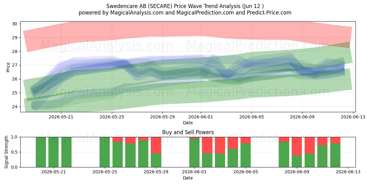  Swedencare AB (SECARE) Support and Resistance area (09 Jun) 