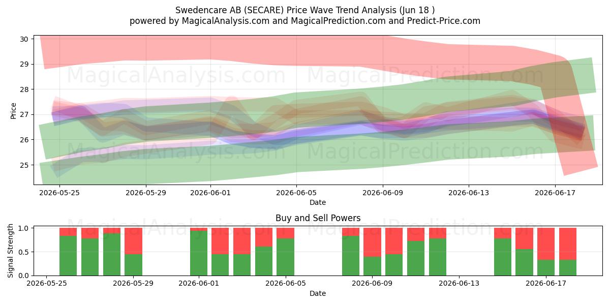  Swedencare AB (SECARE) Support and Resistance area (17 Jun) 