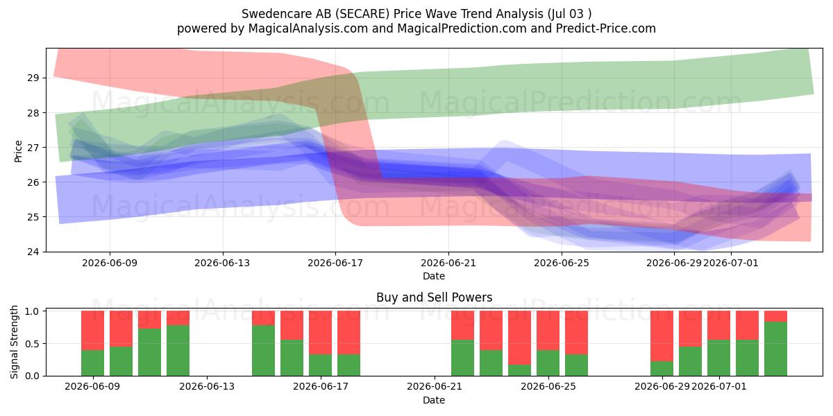  Swedencare AB (SECARE) Support and Resistance area (02 Jul) 