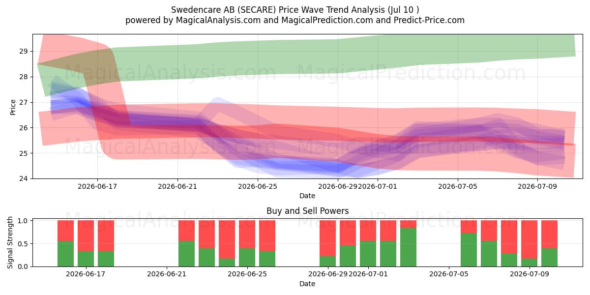  Swedencare AB (SECARE) Support and Resistance area (08 Jul) 