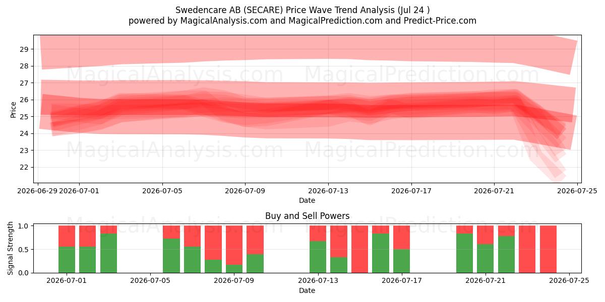  Swedencare AB (SECARE) Support and Resistance area (23 Jul) 