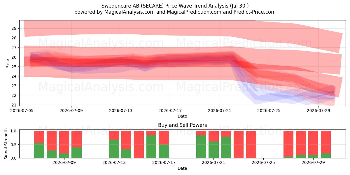  Swedencare AB (SECARE) Support and Resistance area (29 Jul) 