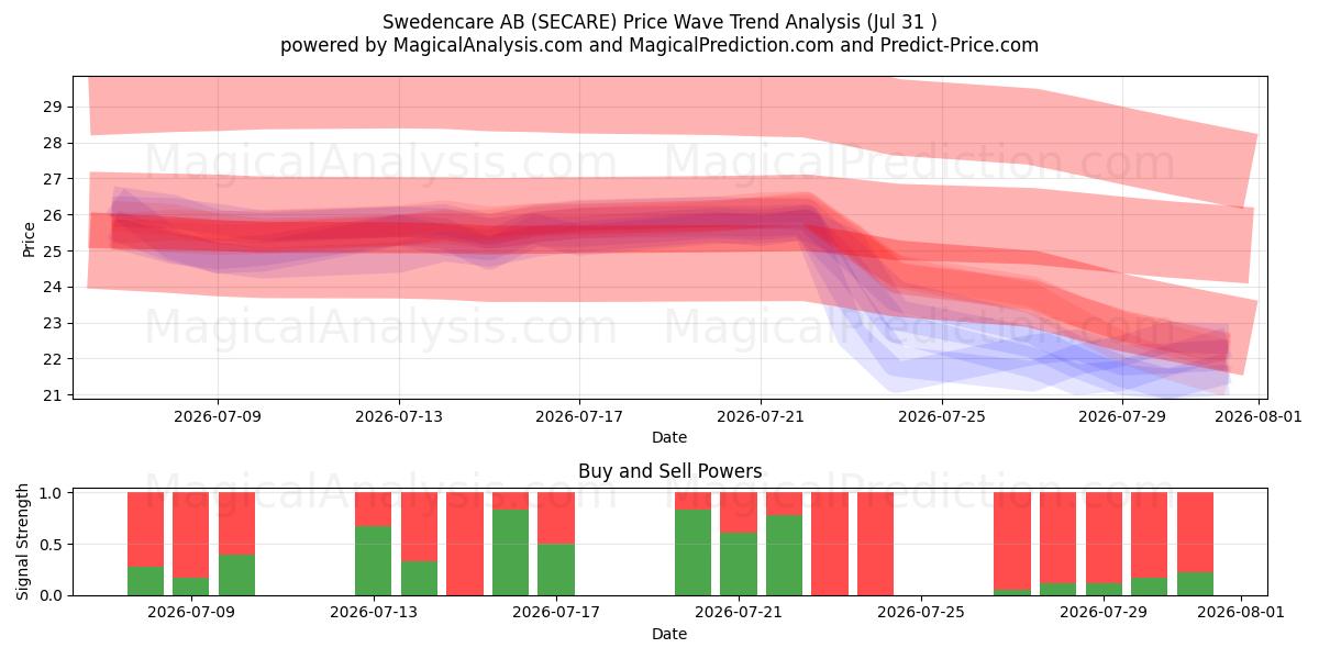  Swedencare AB (SECARE) Support and Resistance area (30 Jul) 