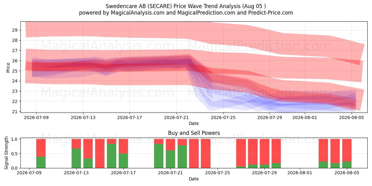  Swedencare AB (SECARE) Support and Resistance area (03 Aug) 
