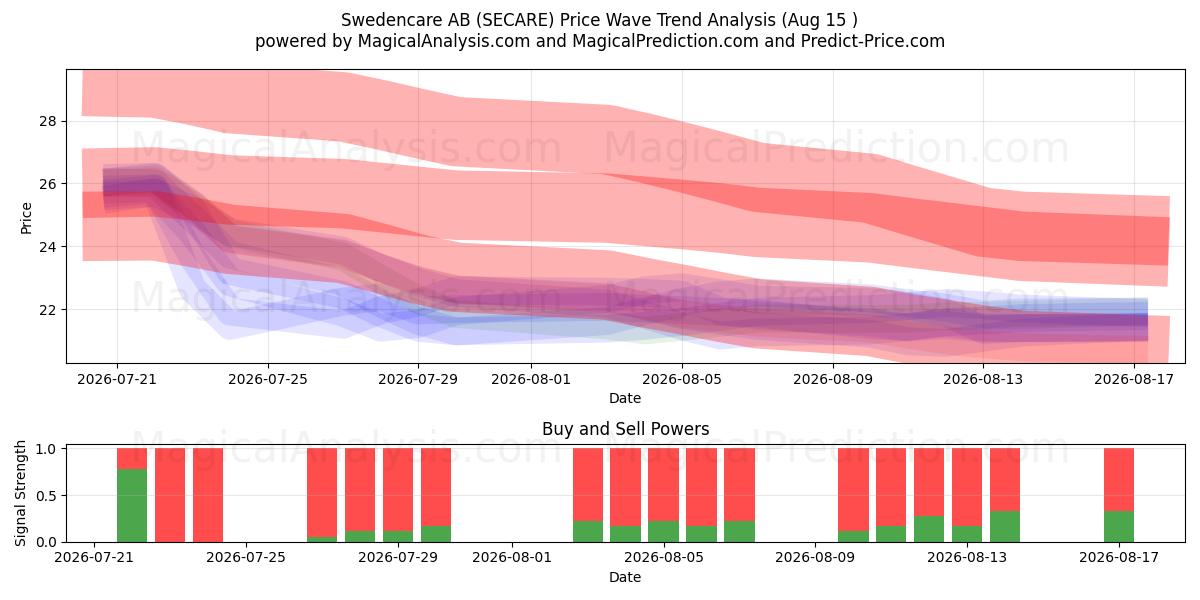  Swedencare AB (SECARE) Support and Resistance area (13 Aug) 
