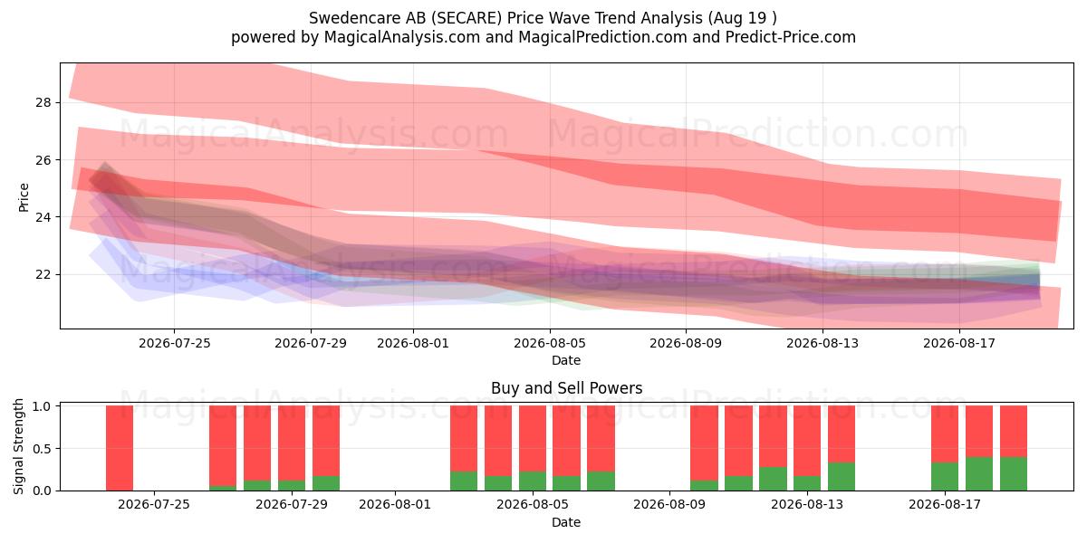  Swedencare AB (SECARE) Support and Resistance area (18 Aug) 