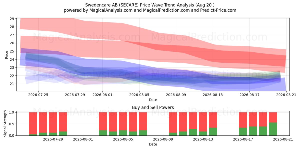  Swedencare AB (SECARE) Support and Resistance area (19 Aug) 