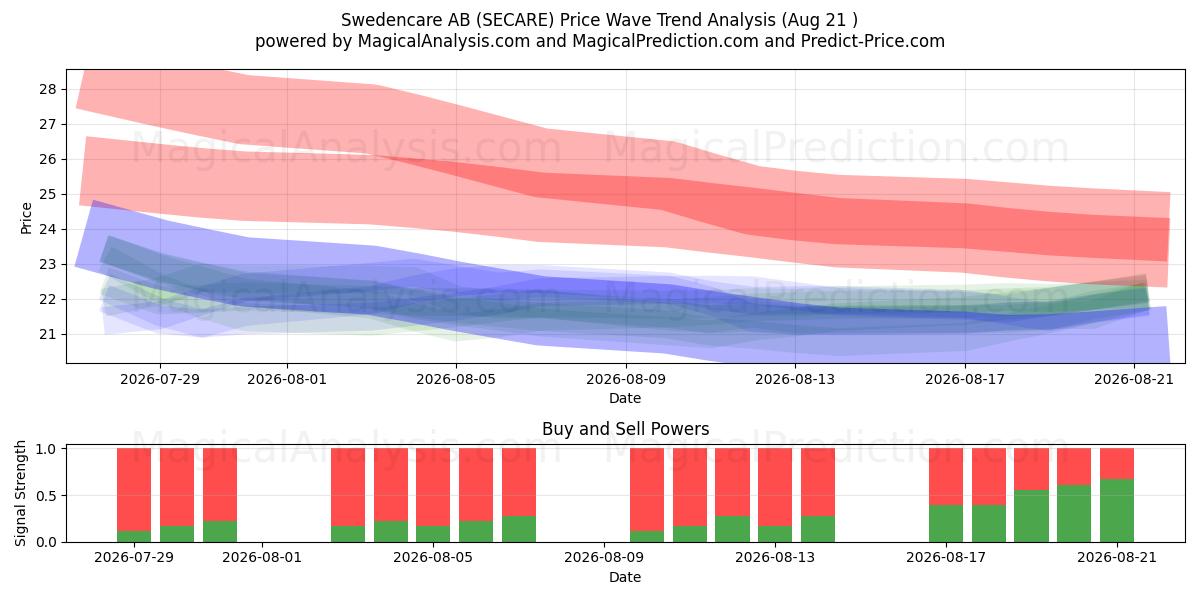  Swedencare AB (SECARE) Support and Resistance area (20 Aug) 