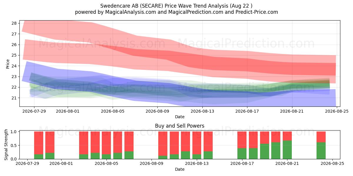  Swedencare AB (SECARE) Support and Resistance area (21 Aug) 