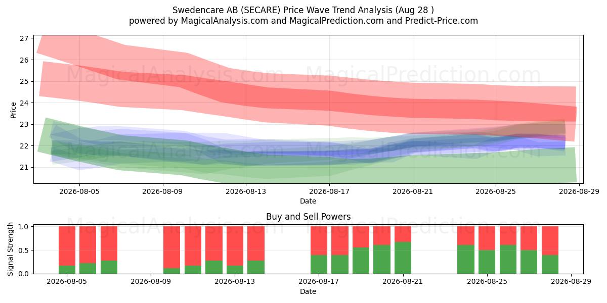  Swedencare AB (SECARE) Support and Resistance area (27 Aug) 
