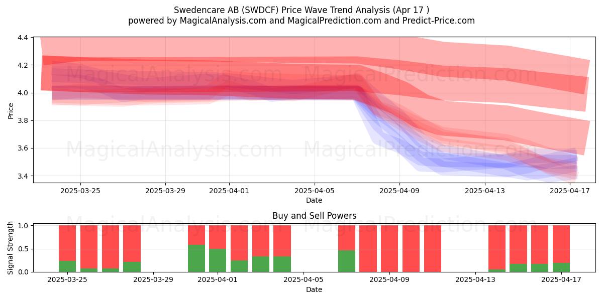  Swedencare AB (SWDCF) Support and Resistance area (17 Apr) 